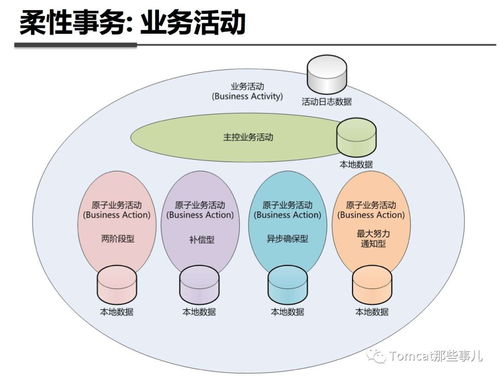 什么是 tcc分布式事務